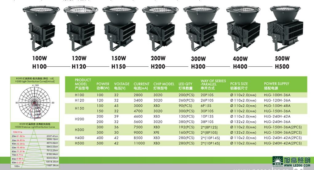 高檔高端SWK205-500w高效LED工礦燈，LED工廠燈廠家直銷，LED節(jié)能燈體育場館