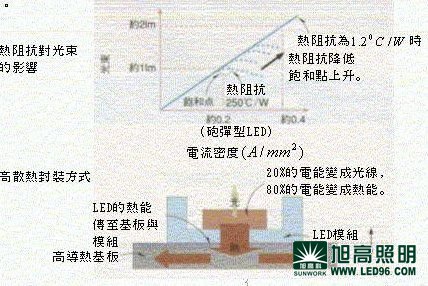 剖析冷光源LED燈具也產生熱量