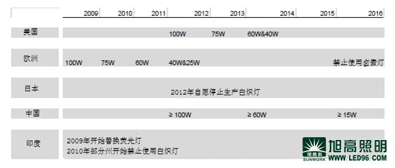 歐洲LED照明燈具市場的格局