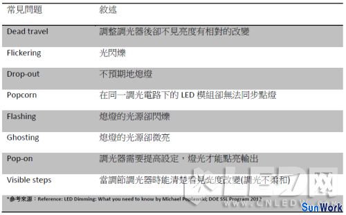 LED燈條調(diào)光應用下的LED驅(qū)動電源選擇